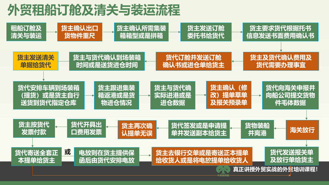 甘肃一张图学会外贸租船订舱、清关及装运流程等重要外贸流程操作